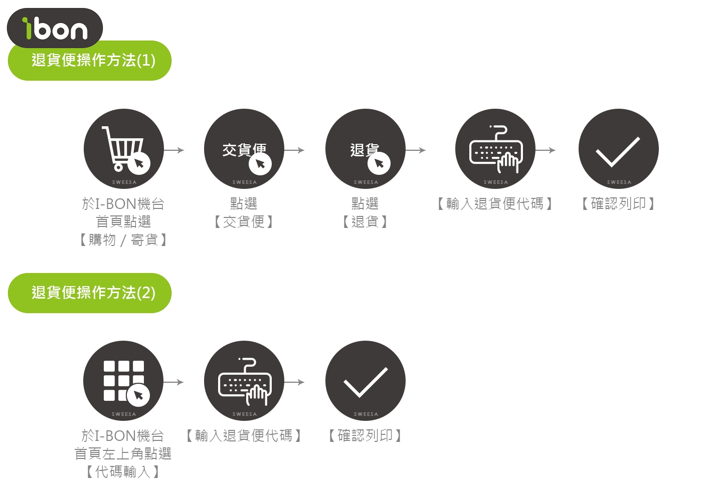 FRND 退貨便操作方式